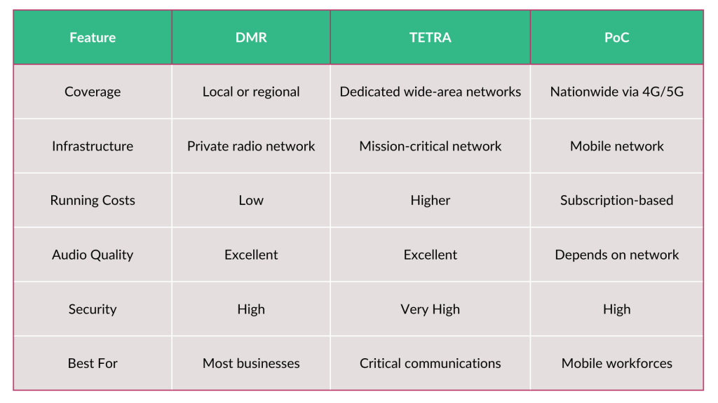 DMR vs TETRA vs PoC comparison table